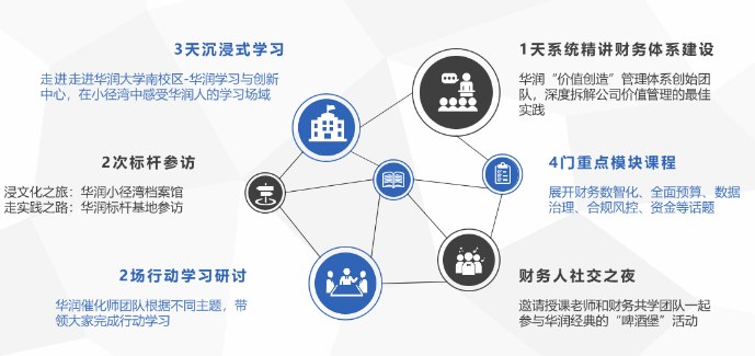 对标世界一流: 华润价值型财务管理体系研修班