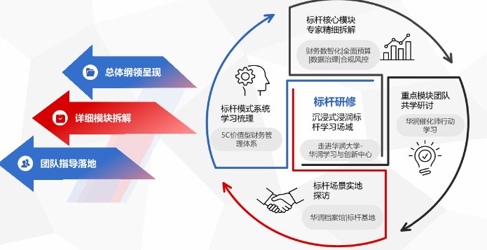 对标世界一流: 华润价值型财务管理体系研修班
