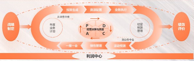 对标世界一流:华为财务经营训战班