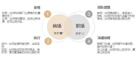 高顿财税学院卓越财务经理训练营
