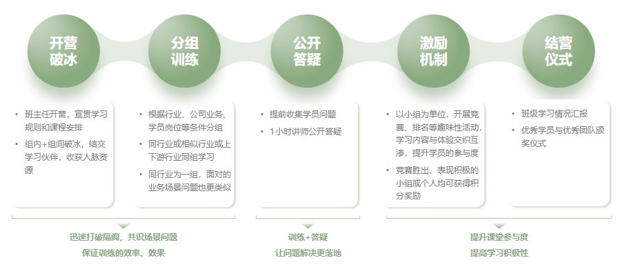 管报搭建训练工作坊