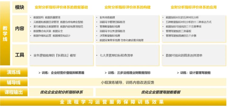 业财指标体系搭建训练工作坊