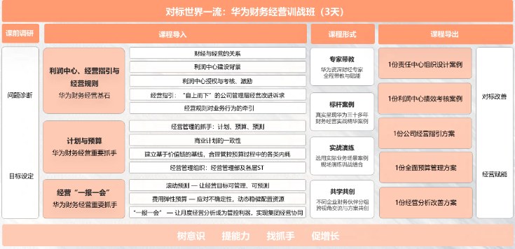 对标世界一流:华为财务经营训战班