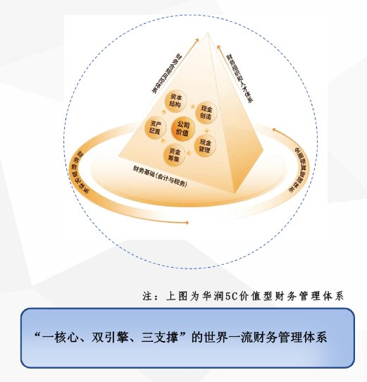 对标世界一流: 华润价值型财务管理体系研修班