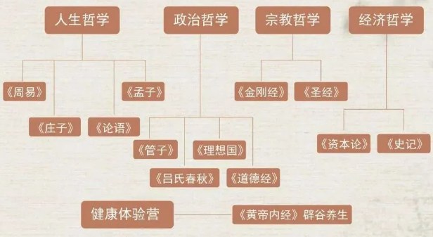 哲学经典课程