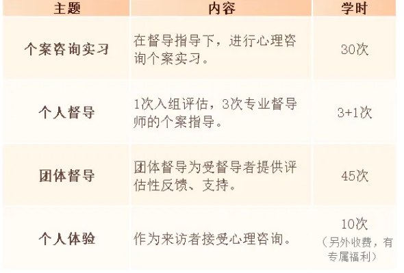 心理咨询师培养课程ABCD执业班