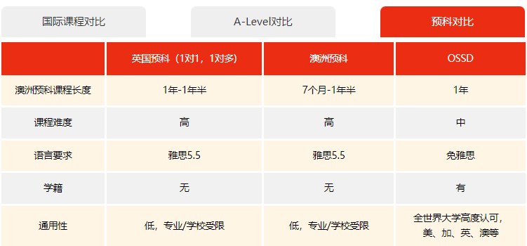 环球教育OSSD课程