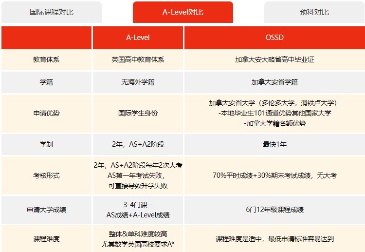 环球教育OSSD课程