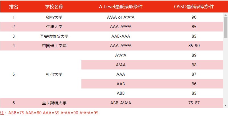 环球教育OSSD课程