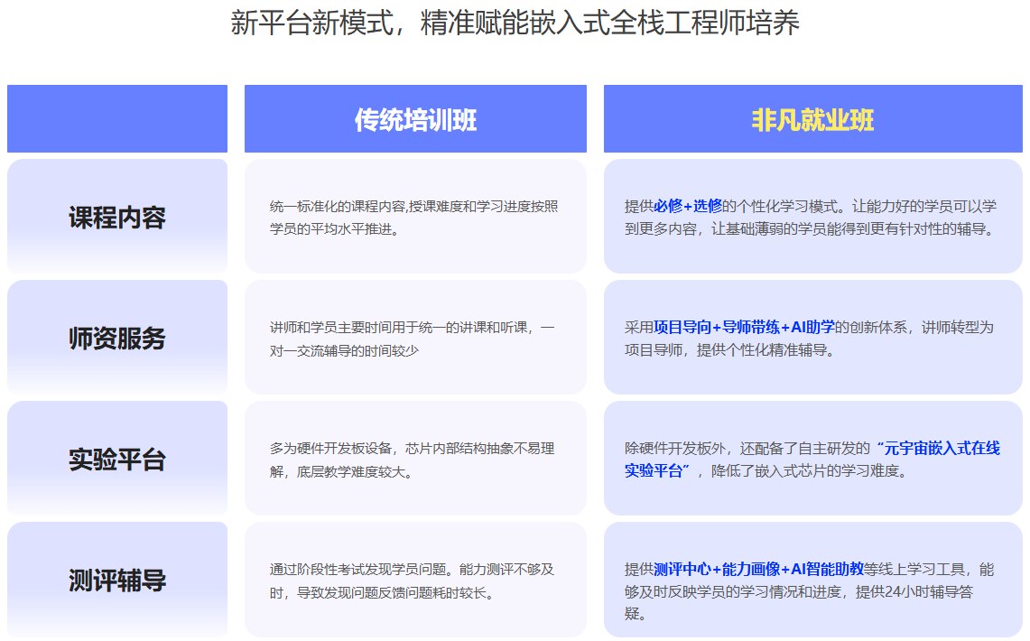 嵌入式非凡就业班