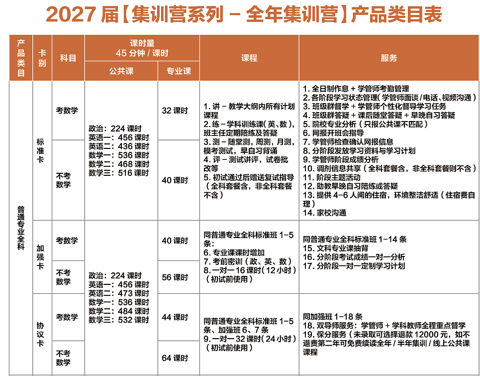华新文登考研普通专业全科全年集训营