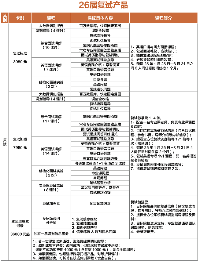 华新文登考研复试产品介绍