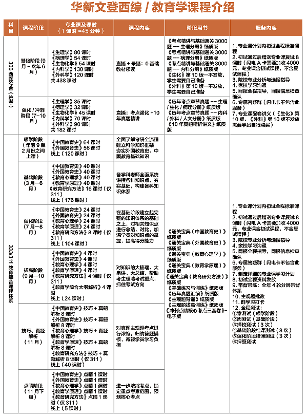 华新文登考研西综-教育学课程