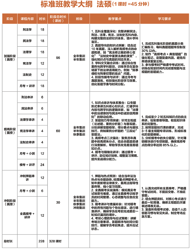 华新文登考研标准班教学大纲法硕班
