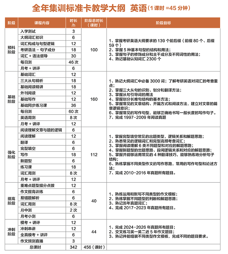 华新文登考研全年集训标准卡教学大纲英语班