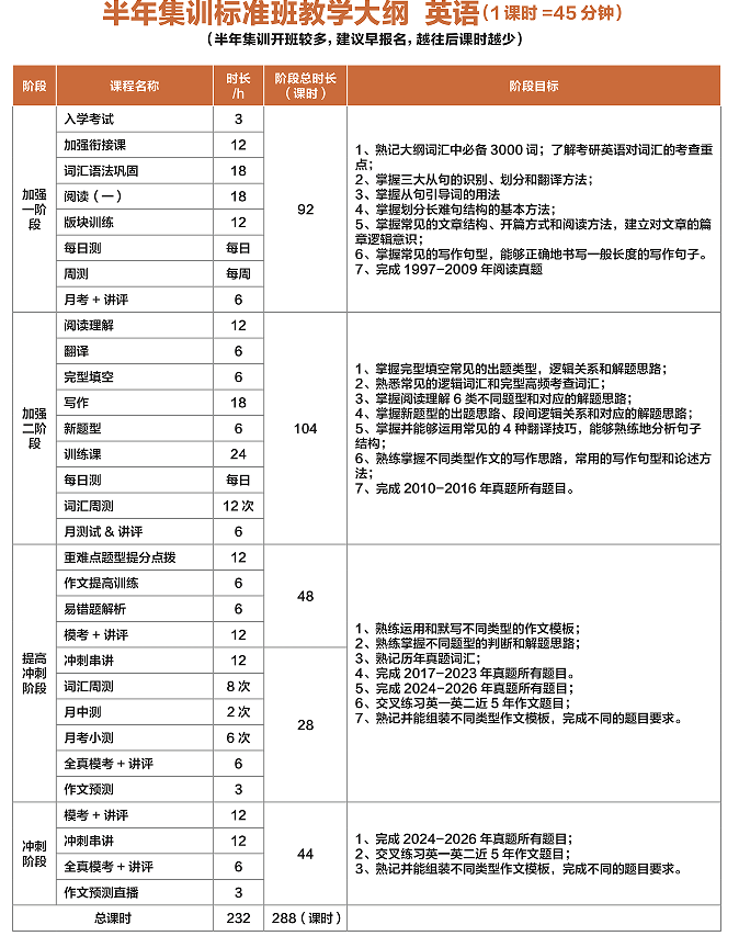 华新文登考研半年集训标准班教学大纲英语班