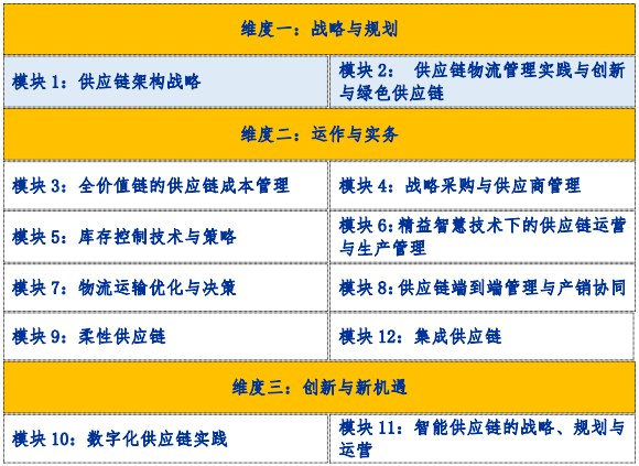 上海交大现代物流与供应链管理高级研修班
