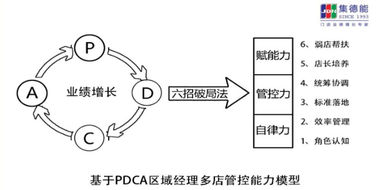 区域经理多店管控破局班