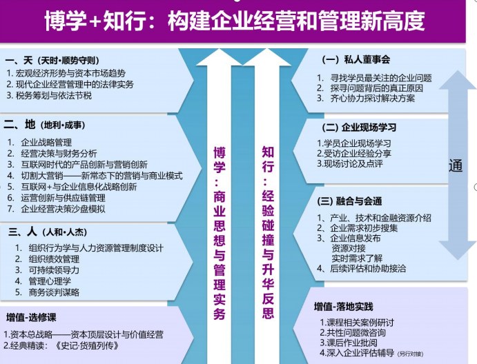 高级工商管理总裁研修班