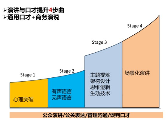 领导力演讲与口才班31期