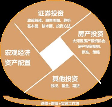 金融投资理财高级研修班