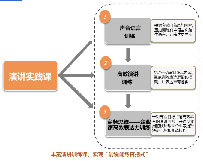领导力演讲与口才班31期