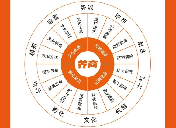 大商之道《融招养系统班》