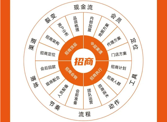 大商之道《融招养系统班》