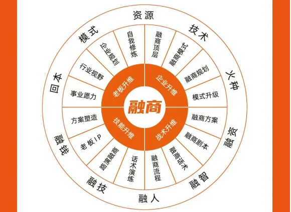 大商之道《融招养系统班》