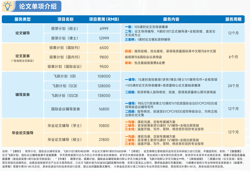 去保研论文项目