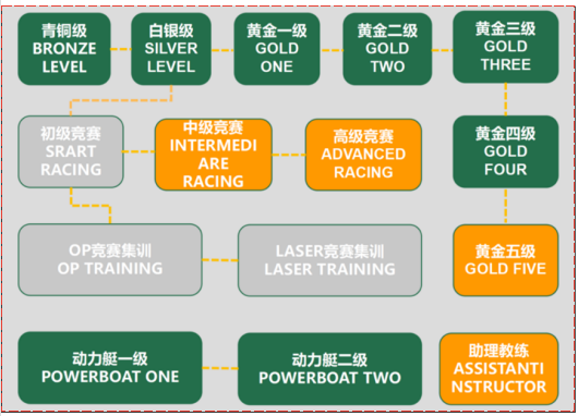 暑期青岛IYT帆船/冲浪考证营
