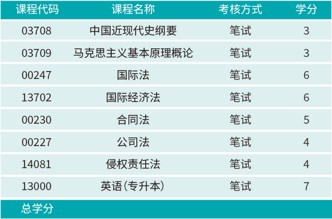 贵州大学成人教育自学考试专本科