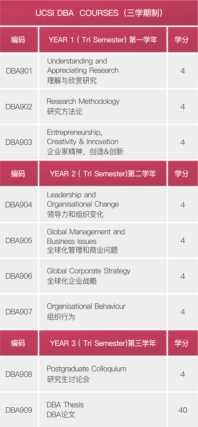 马来西亚思特雅大学(UCSI)国际工商管理博士(DBA)招生简章