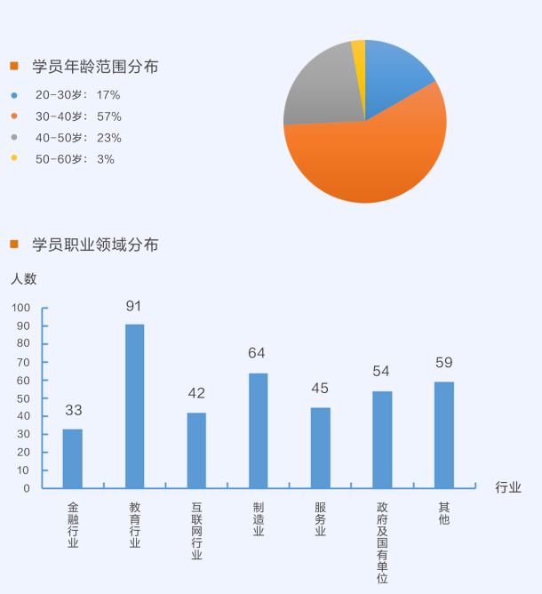 数字化经营与管理硕士上海班