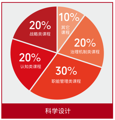高级实战EMBA创新班贵州班