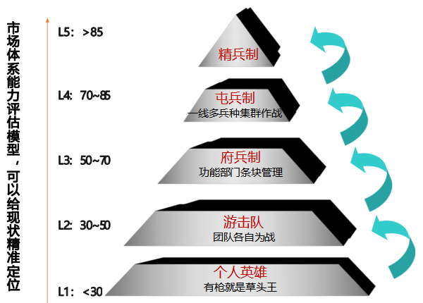华营营销作战体系实战工作坊