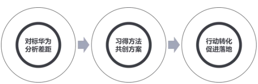 华营营销作战体系实战工作坊