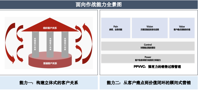 华营营销作战能力实战工作坊
