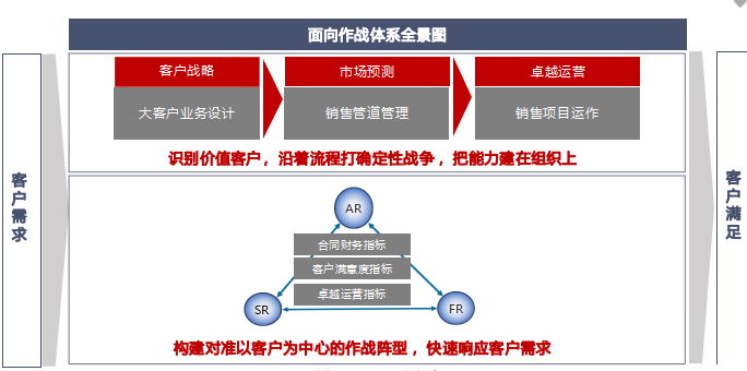 华营营销作战体系实战工作坊