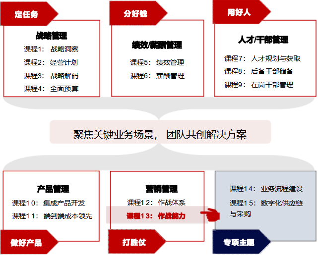 华营营销作战能力实战工作坊