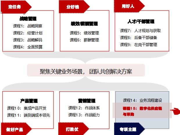 华营数字化供应链与采购实战工作坊