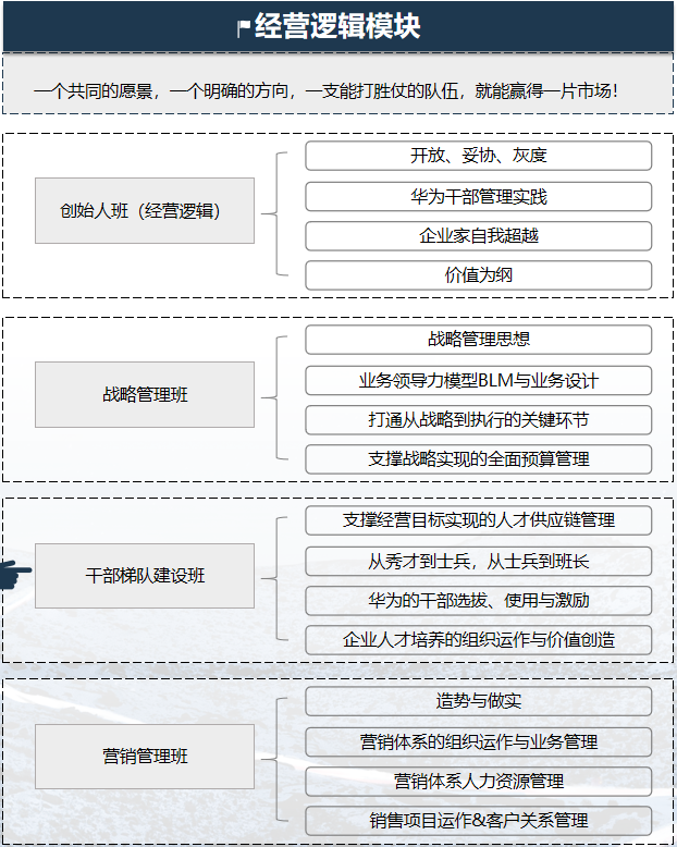 华营干部梯队建设班