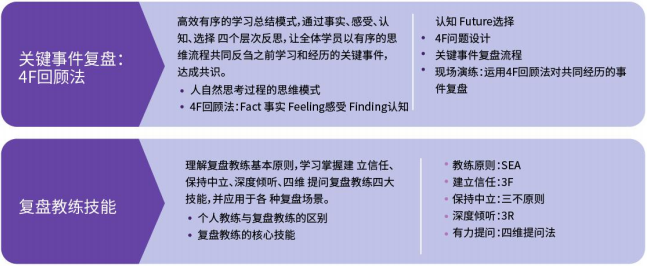 AACTP国际认证复盘教练