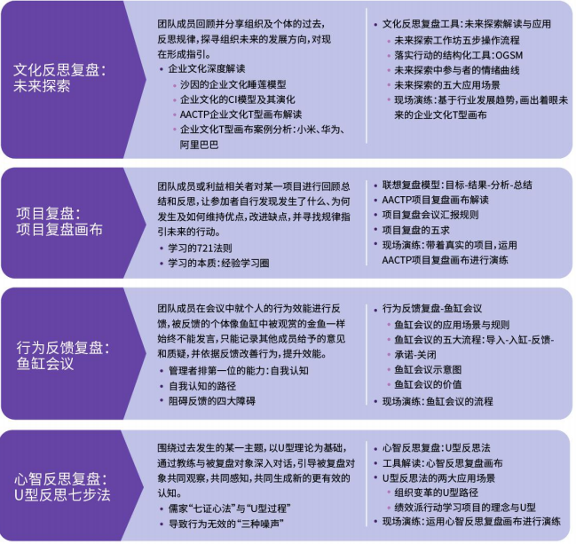 AACTP国际认证复盘教练