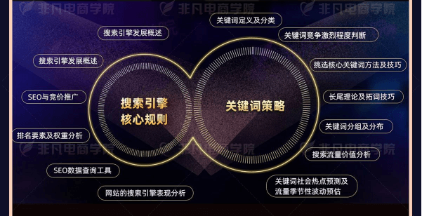 高级电商网销就业班