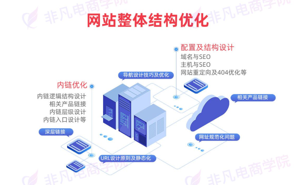 SEO/SEM优化实战班