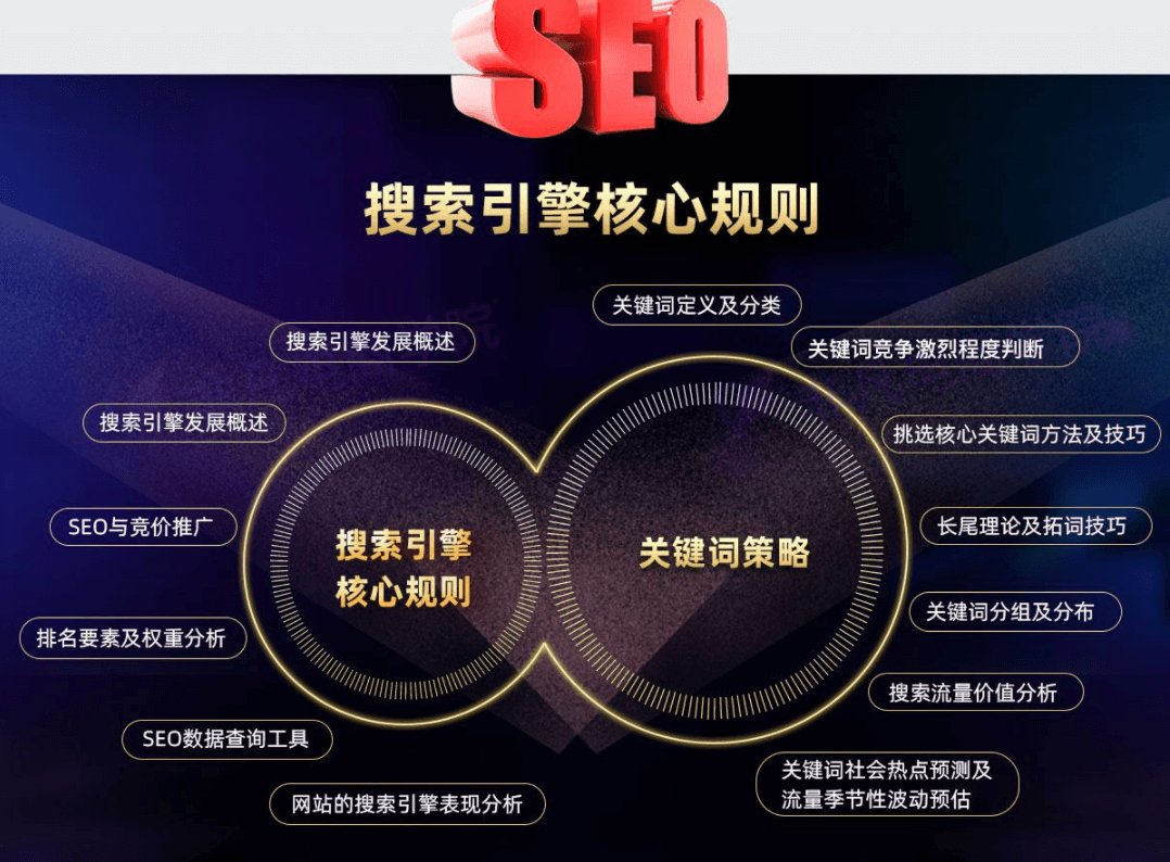 SEO/SEM优化实战班