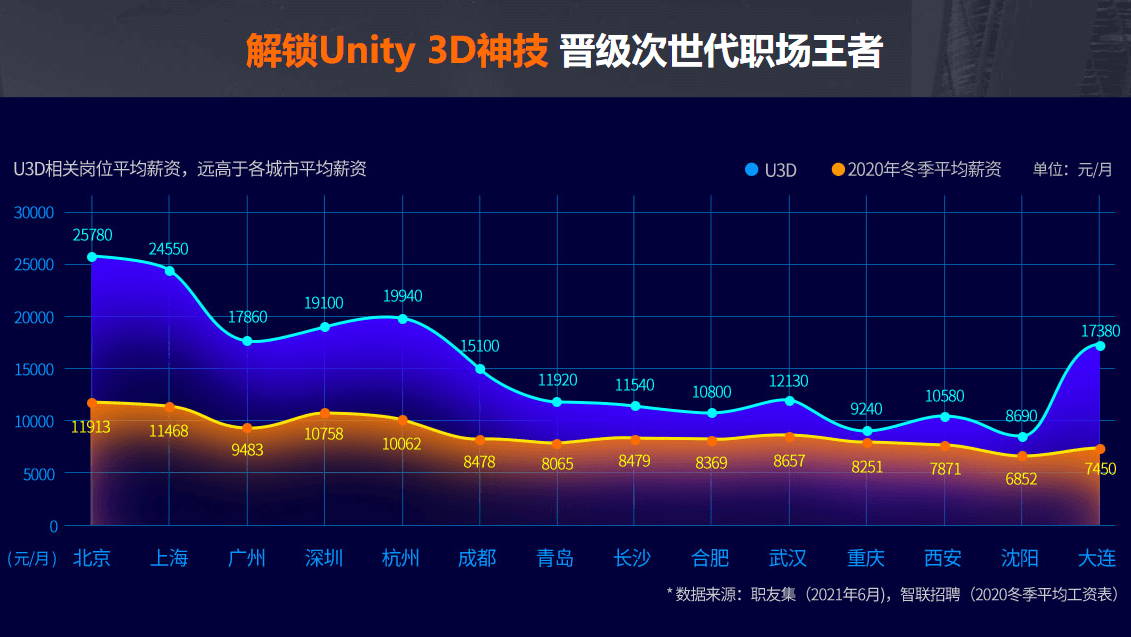 Unity 3D专业课程
