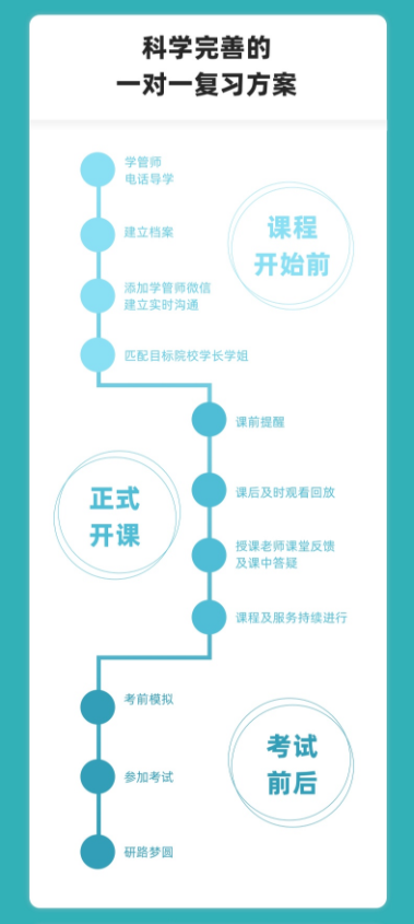 考研专业课复试一对一