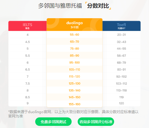 北美读研多邻国考试课程
